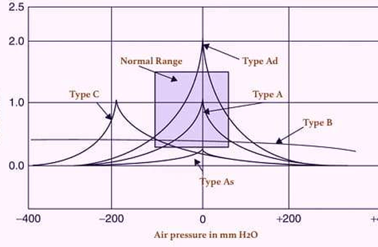 Impedance Audiometry &amp; Ear Health Assessment